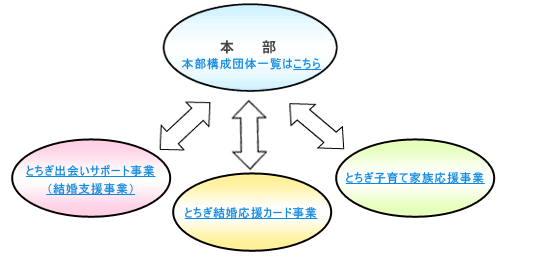 とちぎ未来クラブの組織と事業・図