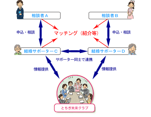 縁結び事業イメージ